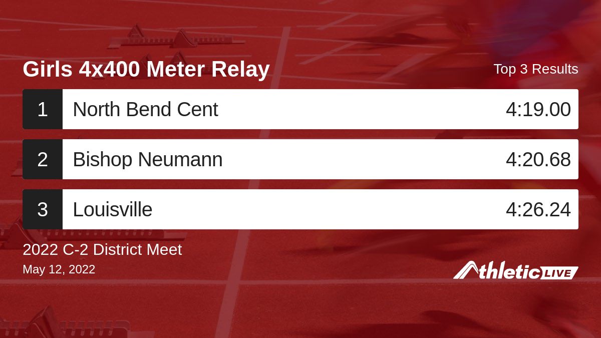 Full results for the Girls 4x400 Meter Relay are available. anet.live/z2xjep

2022 C-2 District Meet #C2District