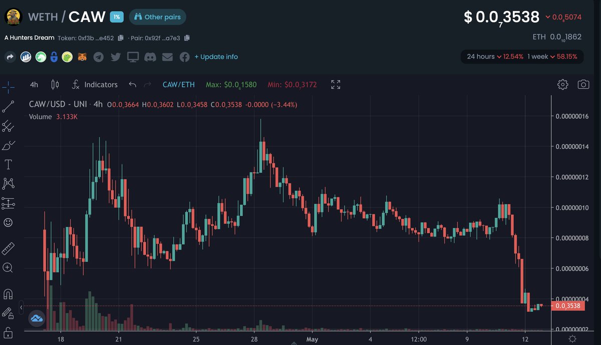 CryptoWizKing's tweet photo. Have bought a big fat bag of $CAW earlier today.

Remember the name when this is trading in the billions.

https://t.co/4w9TJLgitm https://t.co/xbvNAFUuwJ