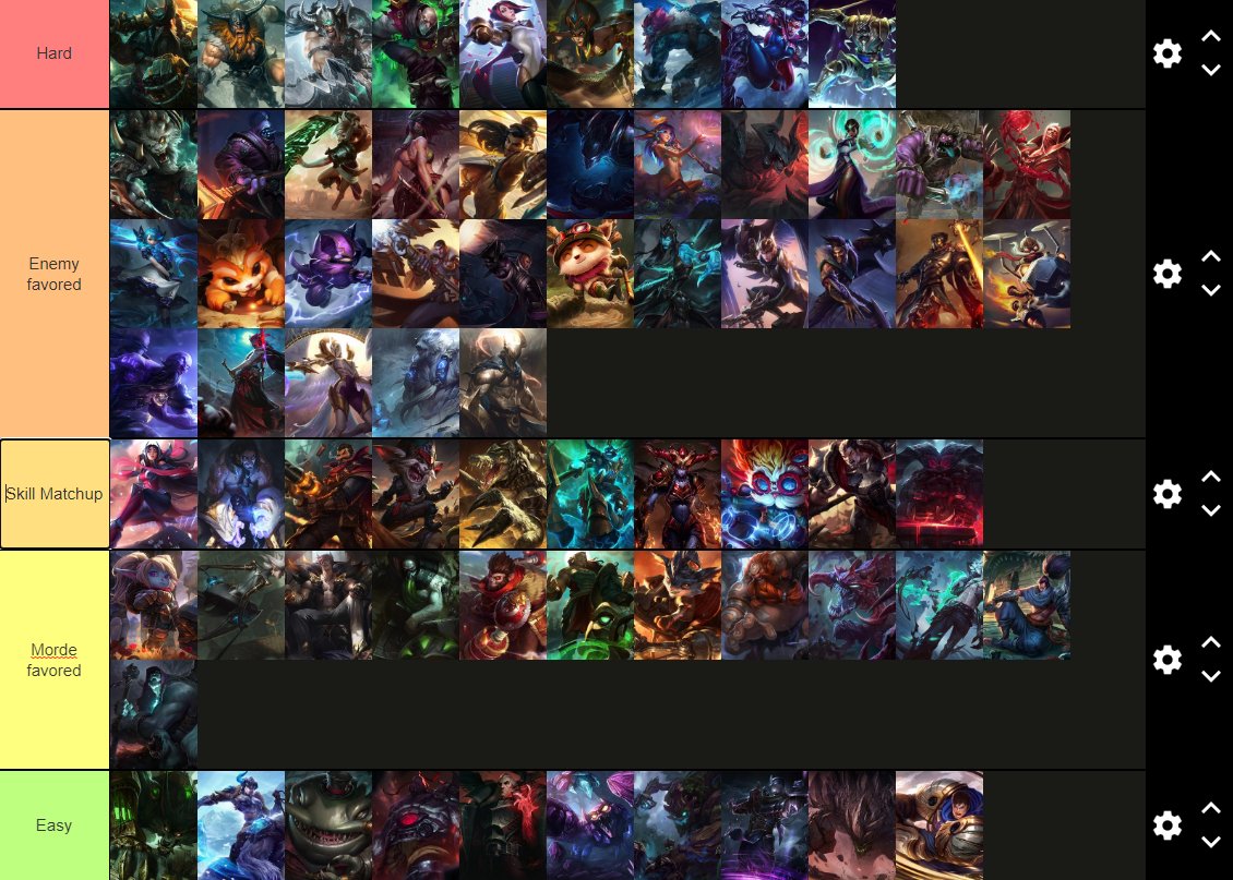 Master BR OTP mordekaiser Match up tierlist : r/MordekaiserMains