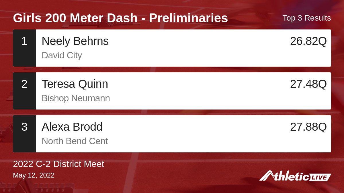 Full results for the Girls 200 Meter Dash - Preliminaries are available. anet.live/to7stt

2022 C-2 District Meet #C2District