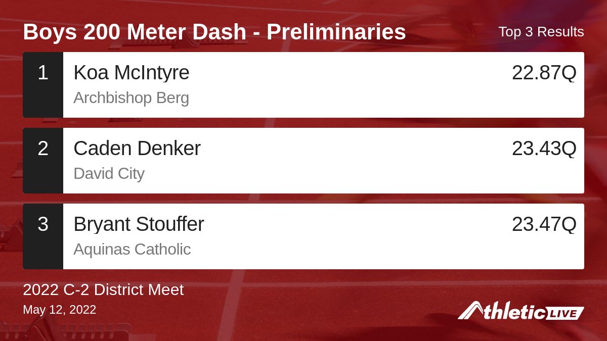 Full results for the Boys 200 Meter Dash - Preliminaries are available. anet.live/pe83d9

2022 C-2 District Meet #C2District