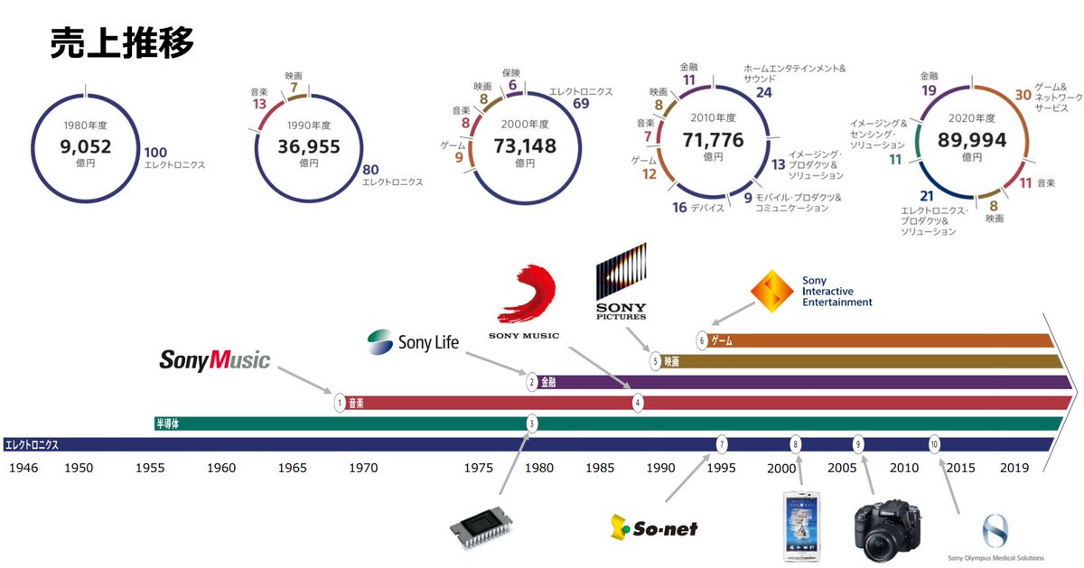 SONYのポートフォリオ。これが”クリエイティビティとテクノロジーの力で、世界を感動で満たす”会社か。どうやったらこうなるか、全くわからない笑