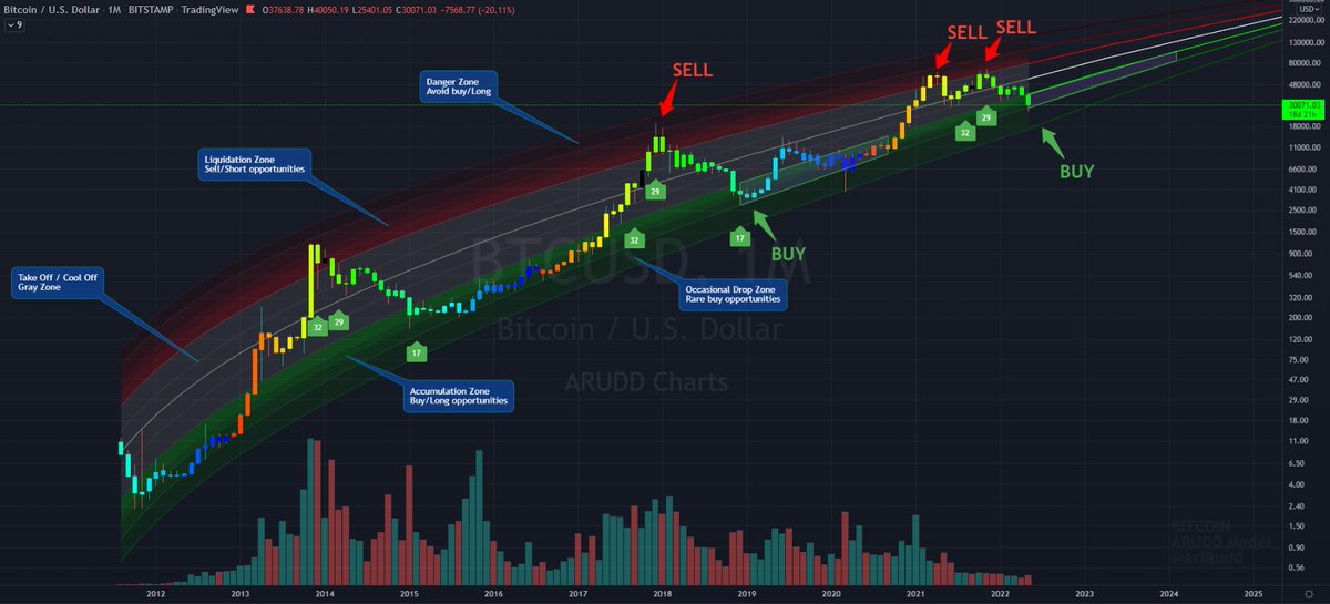 AriRudd's tweet photo. The most accurate Bitcoin growth model to date!

24K - 27K nicely played out as per the model!

#Bitcoin #Arudd https://t.co/wJu7OXyIJM