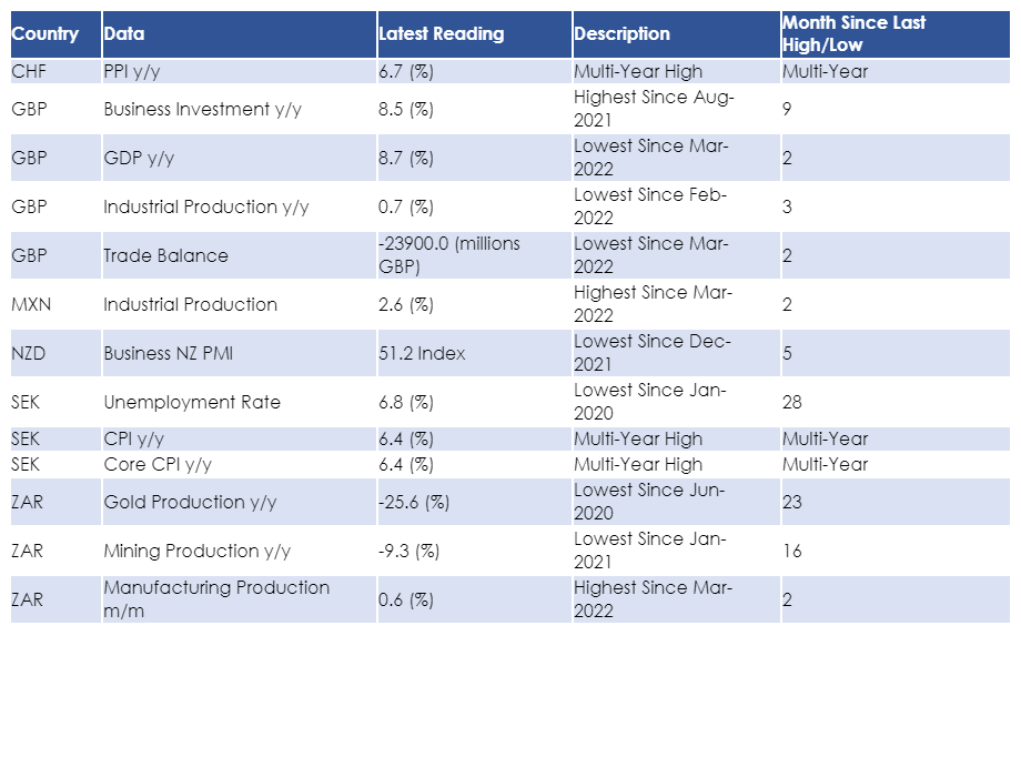 insights_econ's tweet photo. Data Released for 12-May-2022 https://t.co/YAcr7GbiAT
