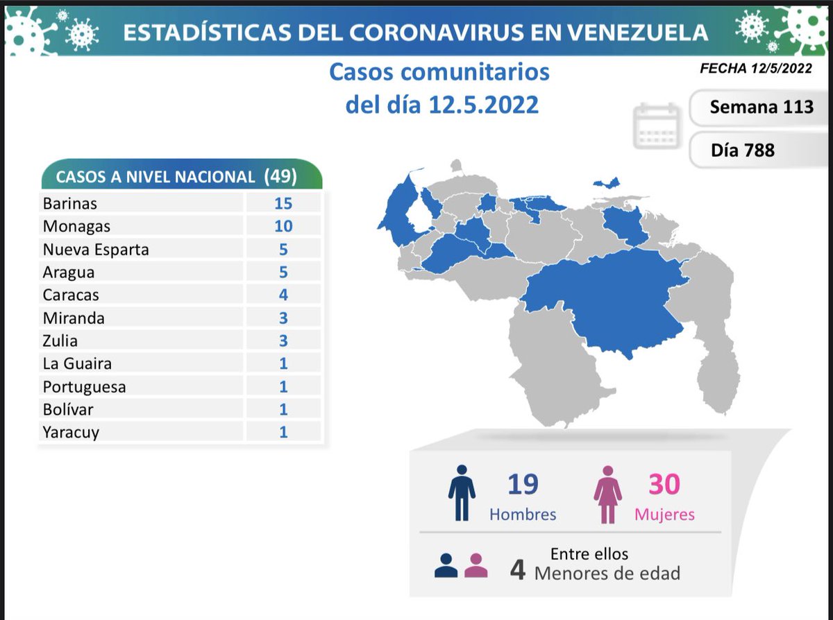 delcyrodriguezv's tweet photo. 1/4 La Comisión Presidencial para la Prevención, Atención y Control de la #COVID19 informa que en las últimas horas se registraron 50 nuevos contagios en Venezuela: 49 por transmisión comunitaria y 1 importado. https://t.co/OdvUlQiCz0