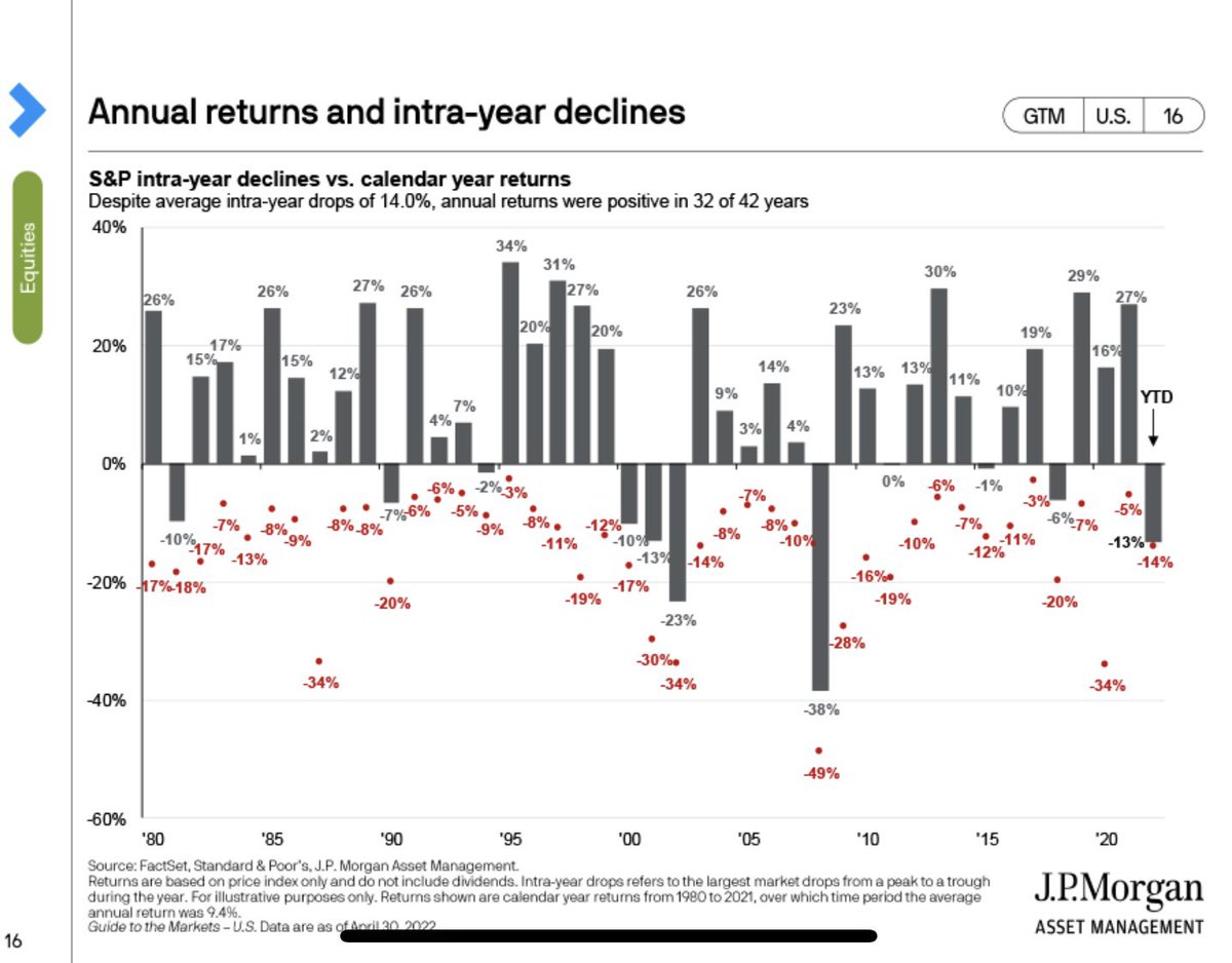 ordakain's tweet photo. My thoughts on the current price action: the SP500 is at an attractive infra-year discount, largely due to technology, consumer discretionary and communication sectors. https://t.co/ECF439gg3e