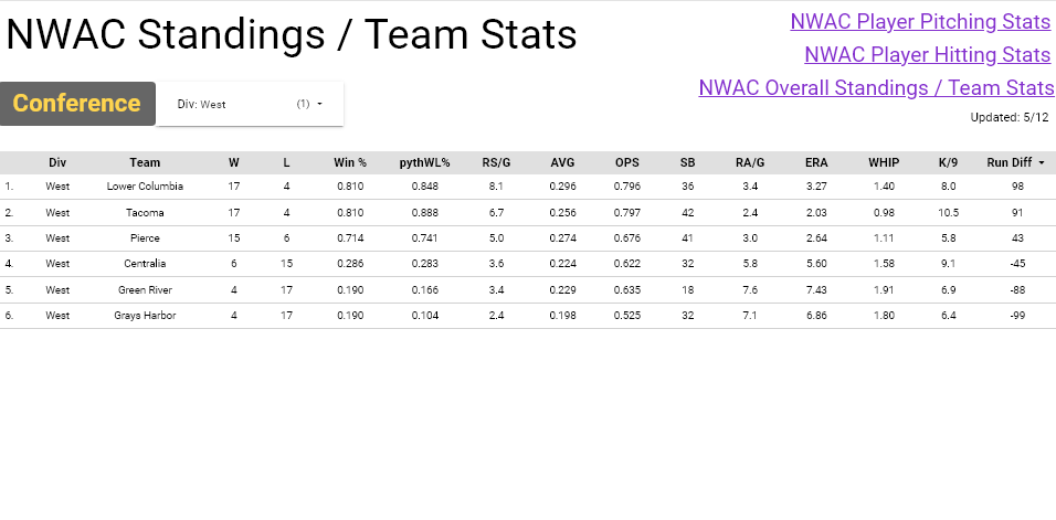 PNW_CBR's tweet photo. Tacoma vs Lower Columbia series starting tomorrow, division at stake

ERA leaders + all T10 in DIGS score for the division
TCC @SetiManase 2.07era, @BradyHouston7 1.78, @TrentBuchanan20 1.81
LC @Matt___Schwarz 2.20, @BraydenMarcum1 1.13, &amp; @arob_518 2.10

https://t.co/wracwwZI0L https://t.co/jNOerRUjj9