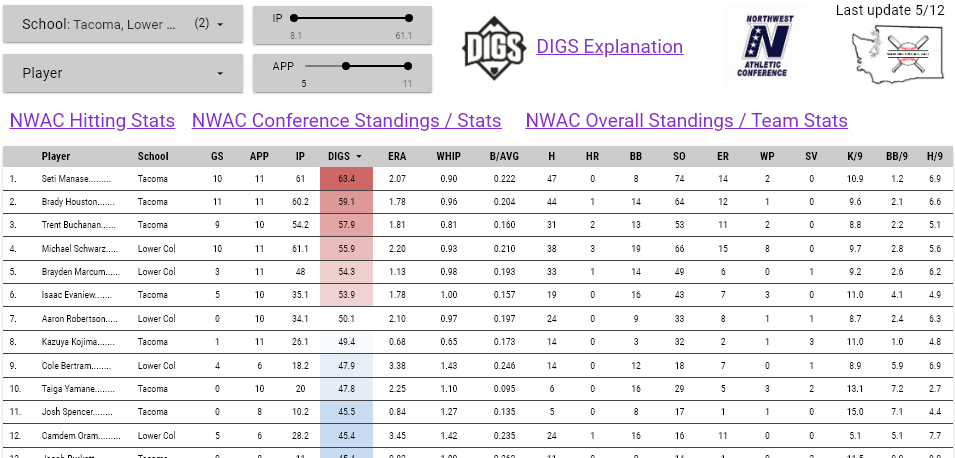 PNW_CBR's tweet photo. Tacoma vs Lower Columbia series starting tomorrow, division at stake

ERA leaders + all T10 in DIGS score for the division
TCC @SetiManase 2.07era, @BradyHouston7 1.78, @TrentBuchanan20 1.81
LC @Matt___Schwarz 2.20, @BraydenMarcum1 1.13, &amp; @arob_518 2.10

https://t.co/wracwwZI0L https://t.co/jNOerRUjj9