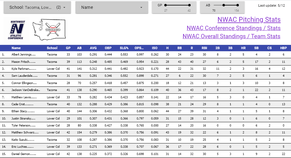 PNW_CBR's tweet photo. Tacoma vs Lower Columbia series starting tomorrow, division at stake

ERA leaders + all T10 in DIGS score for the division
TCC @SetiManase 2.07era, @BradyHouston7 1.78, @TrentBuchanan20 1.81
LC @Matt___Schwarz 2.20, @BraydenMarcum1 1.13, &amp; @arob_518 2.10

https://t.co/wracwwZI0L https://t.co/jNOerRUjj9
