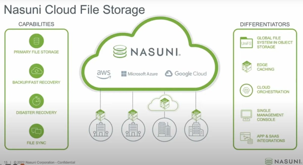SFoskett's tweet image. From @GestaltIT: Unlimited Capacity in File Storage – Nasuni  
#FileStorage #Immutability #ObjectLock #TFD25 @Nasuni @WriterOfTech1  bit.ly/3L4pkQ6