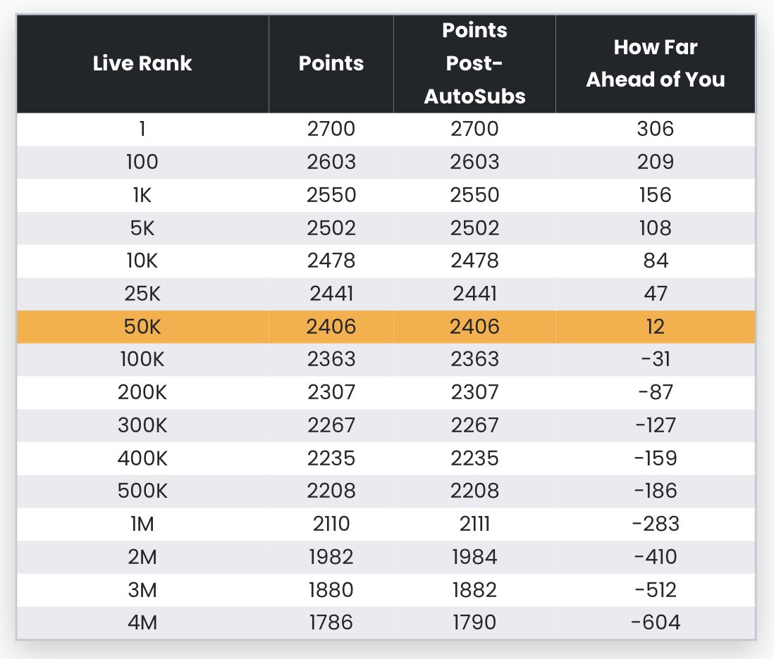FPLAceHunter's tweet photo. Finally a big green arrow! King Kev to the rescue. But Kane & Son killed the rank last night. 12pts to #Top50K with 2GW & 1FH to go ๐ซฃ๐ซฃ https://t.co/io2Lr4UCKz