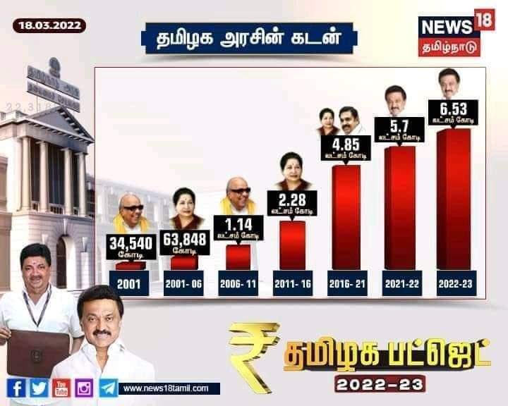 Tamilkumaran00's tweet photo. @spudayakumar இரண்டும் ஒன்று தானே!
இதில் என்ன வேற்றுமை ?

கடன் வாங்கி கடனாளியாக மாற்றுவது எந்த எருமை மாடலோ https://t.co/bvLro2hwzk