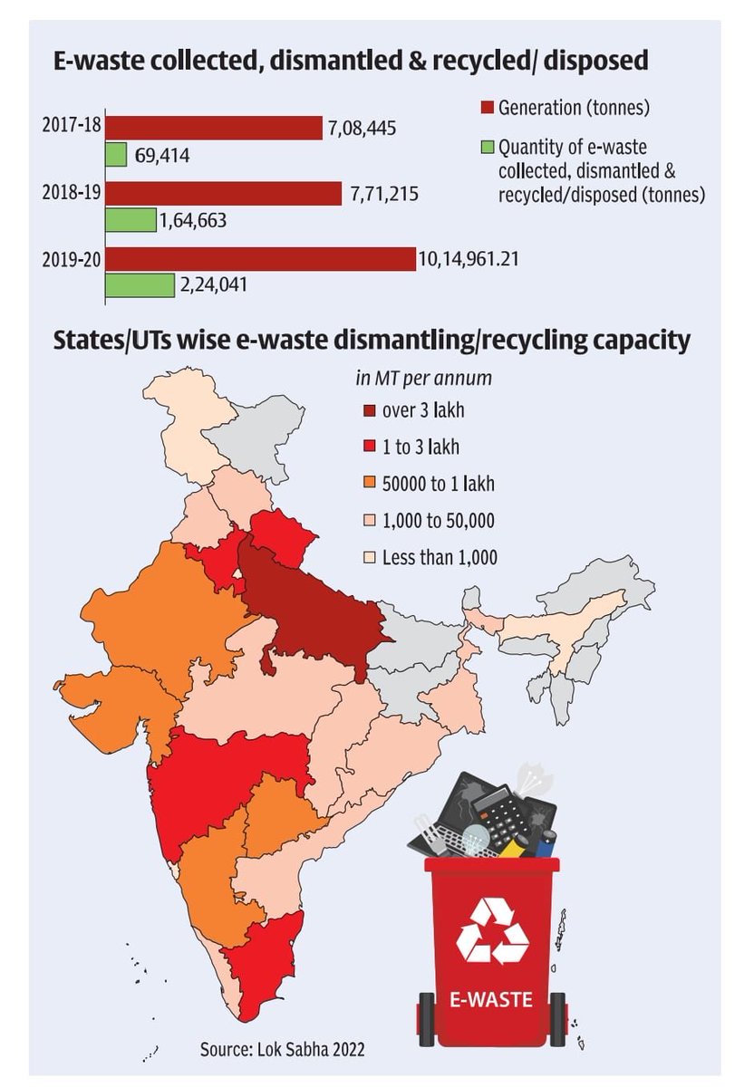 78% of India's E-waste is collected, dismantled and recycled/disposed off. Which means 22% is still being dumped in the garbage... or in the sea! #ewaste #recycle #SaveEnvironment #TGI