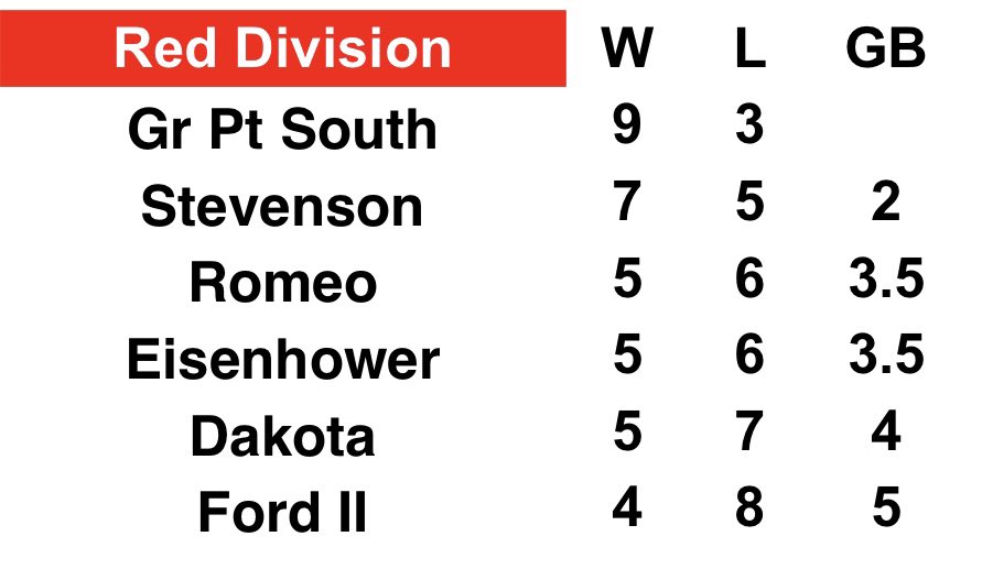 GPS Baseball (@gpsbaseball) on Twitter photo The boys finished the sweep of Dakota at home 6-2, maintaining a 2 gm lead over 2nd place <a href="/titan_baseball1/">Stevenson Titan Baseball</a> with 3 to play. <a href="/HunterBelanger/">Hunter Belanger</a> ‘24 stayed hot w 2 more H. <a href="/jjdrake235/">jdrake23</a> got the W in relief. <a href="/C_Stafford6/">Connor Stafford</a> ‘23 & <a href="/GrabowskiCliff/">Cliff Grabowski</a> ‘23 had key hits in a 6th inn rally. The boys finished the sweep of Dakota at home 6-2, maintaining a 2 gm lead over 2nd place <a href="/titan_baseball1/">Stevenson Titan Baseball</a> with 3 to play. <a href="/HunterBelanger/">Hunter Belanger</a> ‘24 stayed hot w 2 more H. <a href="/jjdrake235/">jdrake23</a> got the W in relief. <a href="/C_Stafford6/">Connor Stafford</a> ‘23 & <a href="/GrabowskiCliff/">Cliff Grabowski</a> ‘23 had key hits in a 6th inn rally.