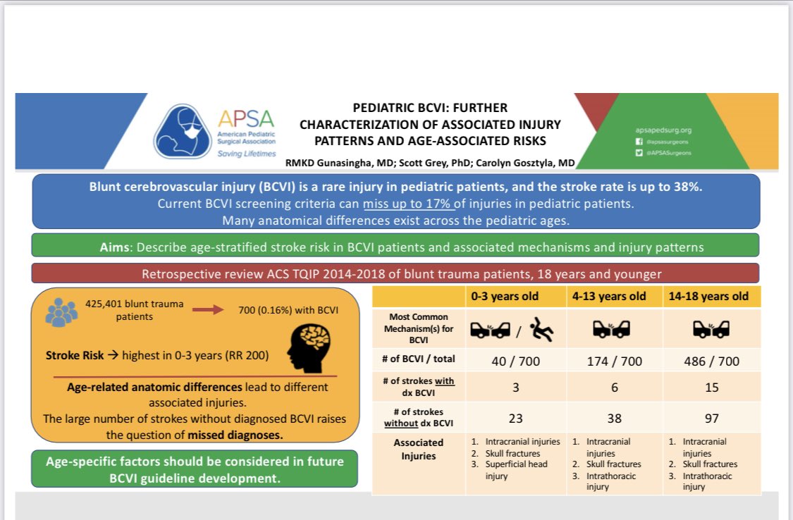 BCVI - age associated risks <a href="/APSASurgeons/">APSA Surgeons</a> #APSA22 <a href="/PediTraumaSoc/">Pediatric Trauma Soc</a>
