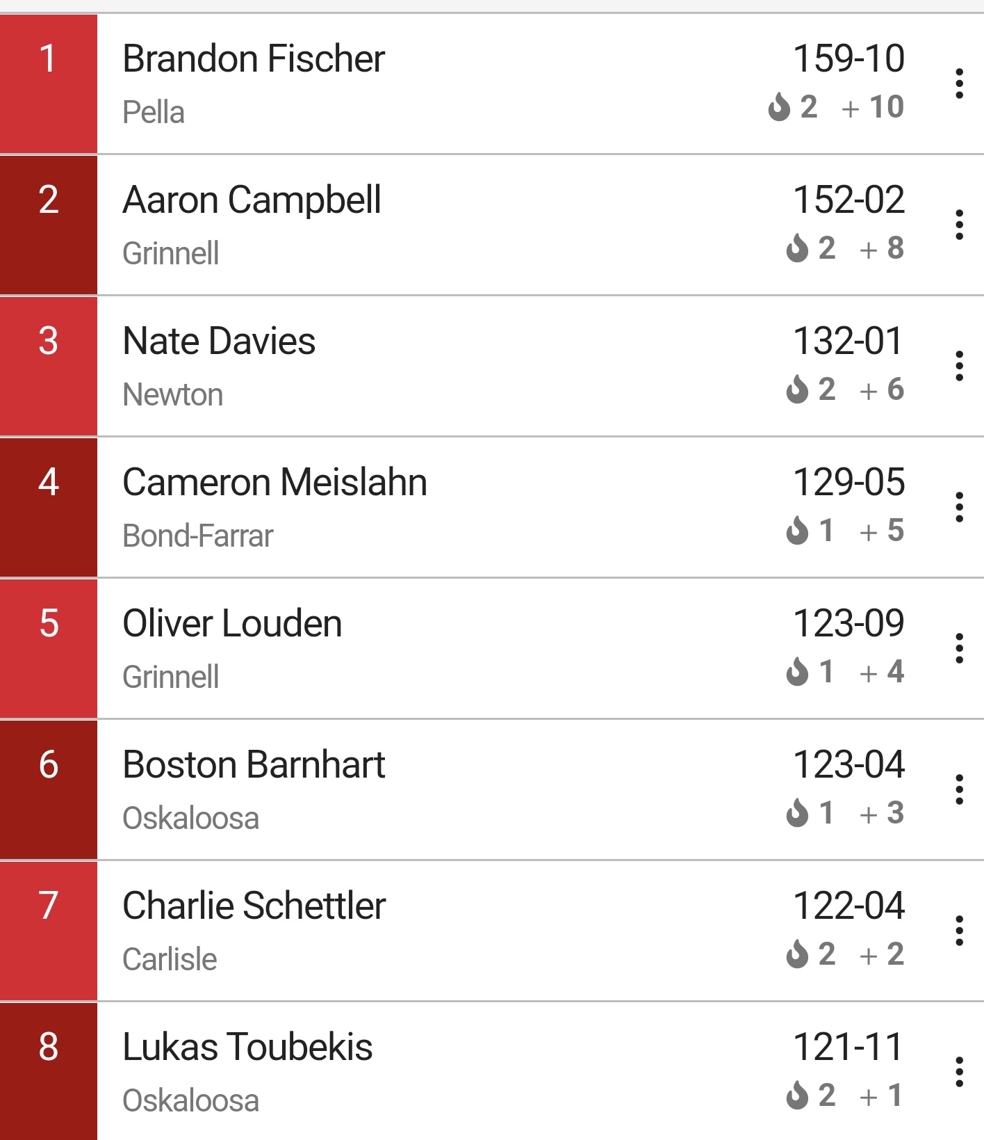 Pella Activities on Twitter "RT xzono Brandon Fischer is a discus
