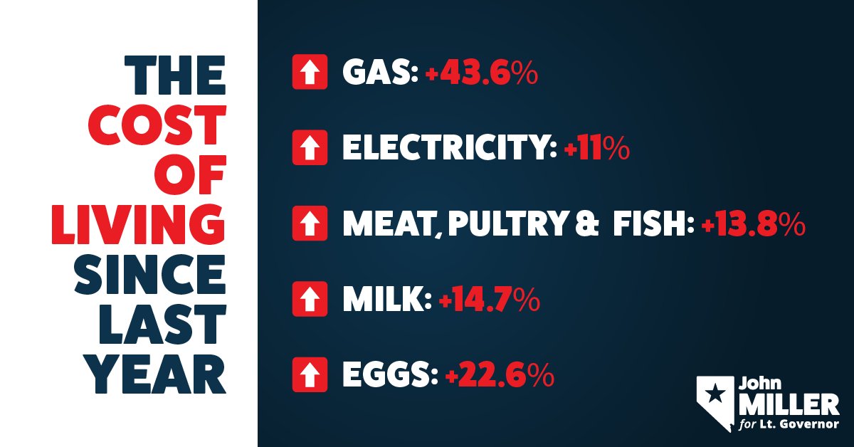 JohnMillerNV's tweet image. Inflation is costing Americans millions of dollars, and Nevadans at are feeling the effects at home and at the dinner table.