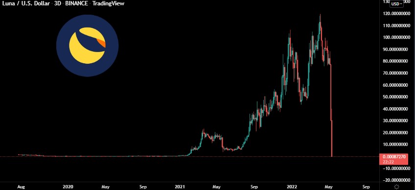 CastilloTrading's tweet photo. Frame it. Remember it.

It'll be one of the most insane charts you'll ever see. We witnessed history Fam..

$LUNA https://t.co/tL1Q6IaG2k