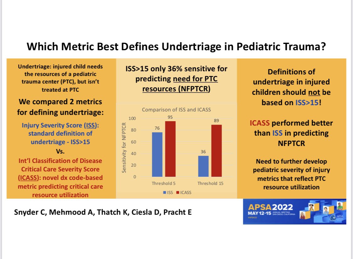 Regan (@reganwilliamsmd) on Twitter photo Which metric best defines under triage in Pediatric Trauma? #APSA22 <a href="/PediTraumaSoc/">Pediatric Trauma Soc</a> <a href="/APSASurgeons/">APSA Surgeons</a> Which metric best defines under triage in Pediatric Trauma? #APSA22 <a href="/PediTraumaSoc/">Pediatric Trauma Soc</a> <a href="/APSASurgeons/">APSA Surgeons</a>