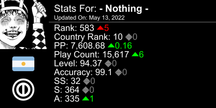 NothingOSU's tweet image. osu! stats for player - Nothing - automatically generated by prosu.xyz #ProsuTweetPoster