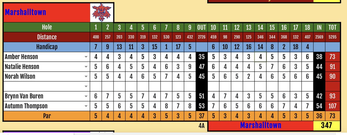 MHSBobcatGolf's tweet photo. 🏆 Bobcats are Turk Bowman Champs! ⛳️

Amber Henson 🥇 is meet medalist with an even-par round of 73 and all four counting scores place in the top 10 individually! https://t.co/sRtucHtAMj