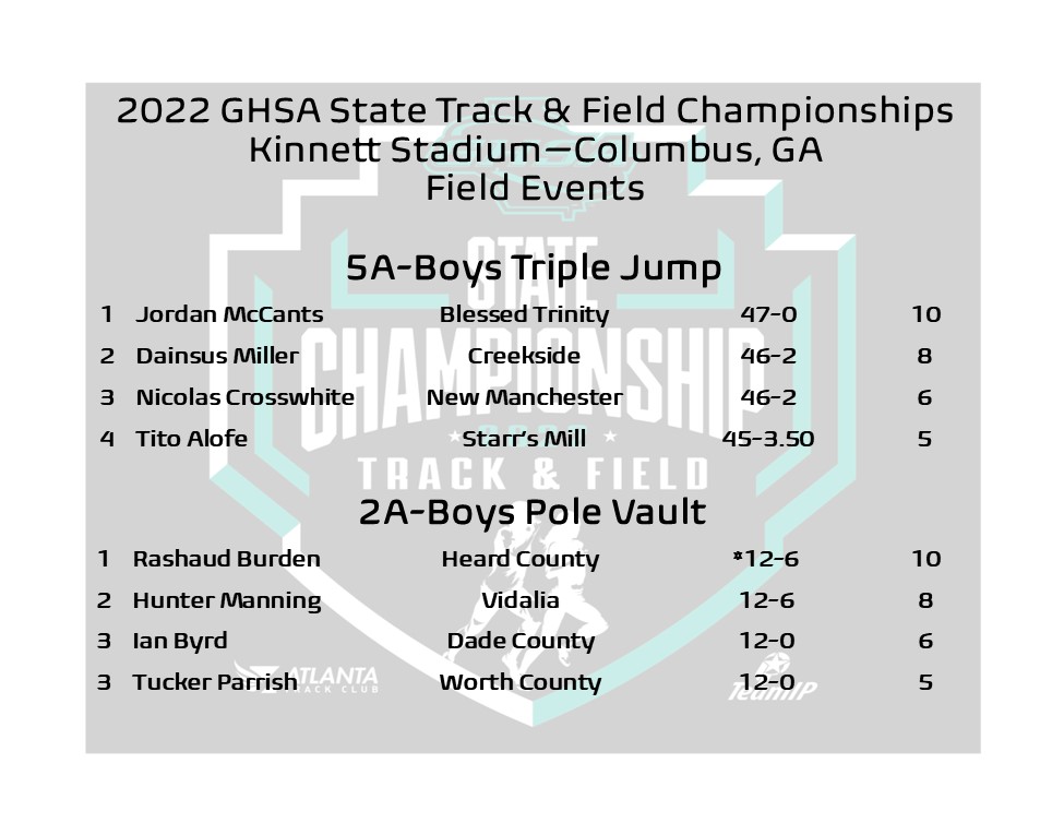State Track &amp; Field Champions | Field Events
5A Boys Triple Jump-Jordan McCants #BlessedTrinity
2A Boys Pole Vault-Rashaud Burden #HeardCounty
<a href="/ATLtrackclub/">Atlanta Track Club</a> <a href="/NFHSNetwork/">NFHS Network</a>
<a href="/MilesplitGA/">MileSplitGA</a> #SportsTrack