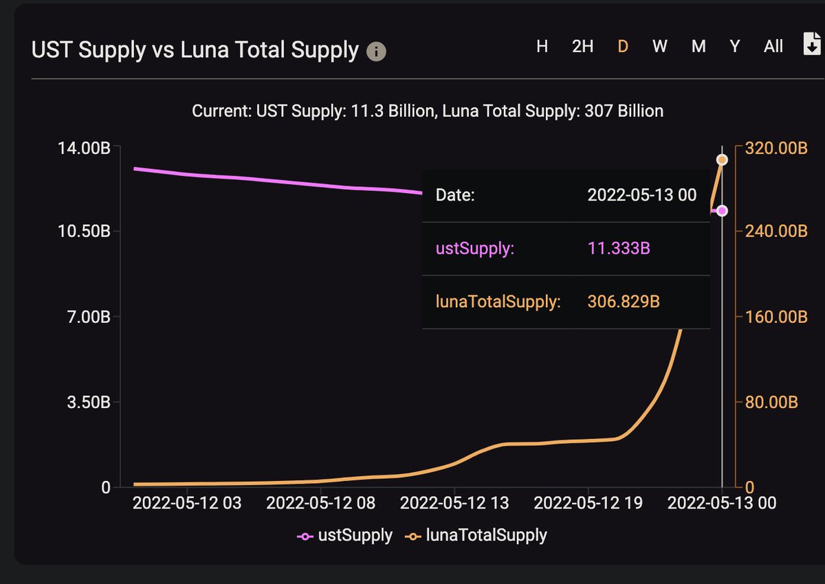 @bba2han @TheBullduck @0xyag1 @CZ @benbybit @SBF Site bu:terra.smartstake.io/UST

Bu arada arada arz 120 milyardan 306 milyara çıktı

Efe Bulduk yeni Shiba'yı buldu galiba 😁😁