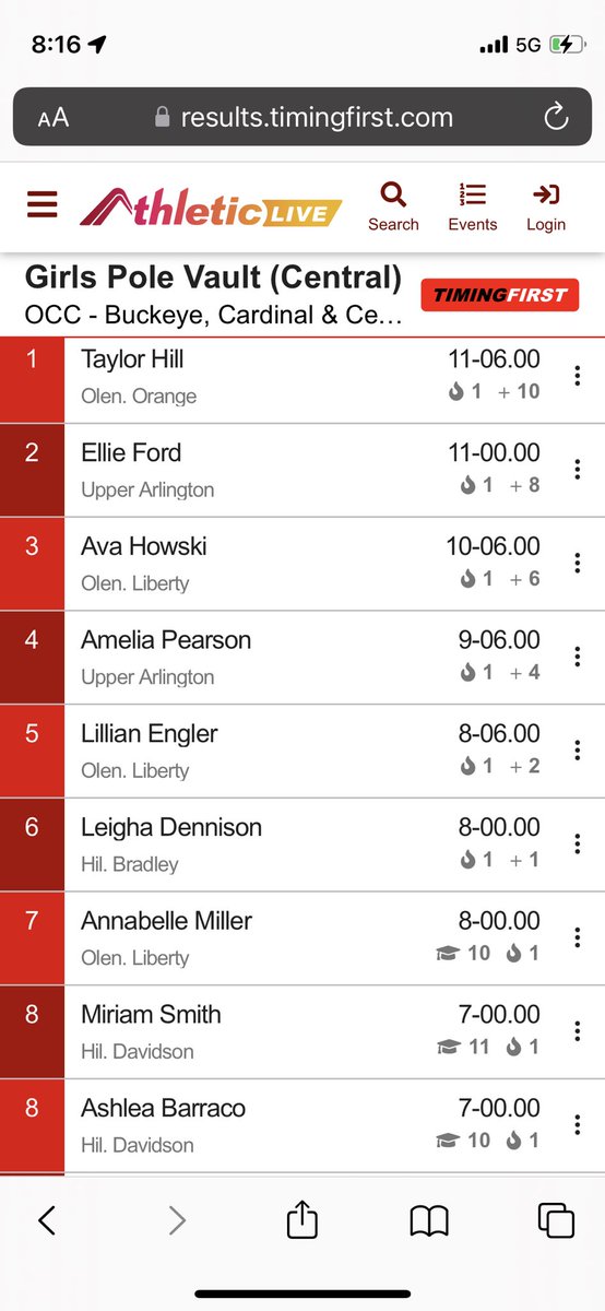 .<a href="/taylorleighhill/">Taylor Hill</a> wins the Pole vault with a height of 11’6 and had great attempts at 12’1! She also placed 4th in the high jump! #occchamp