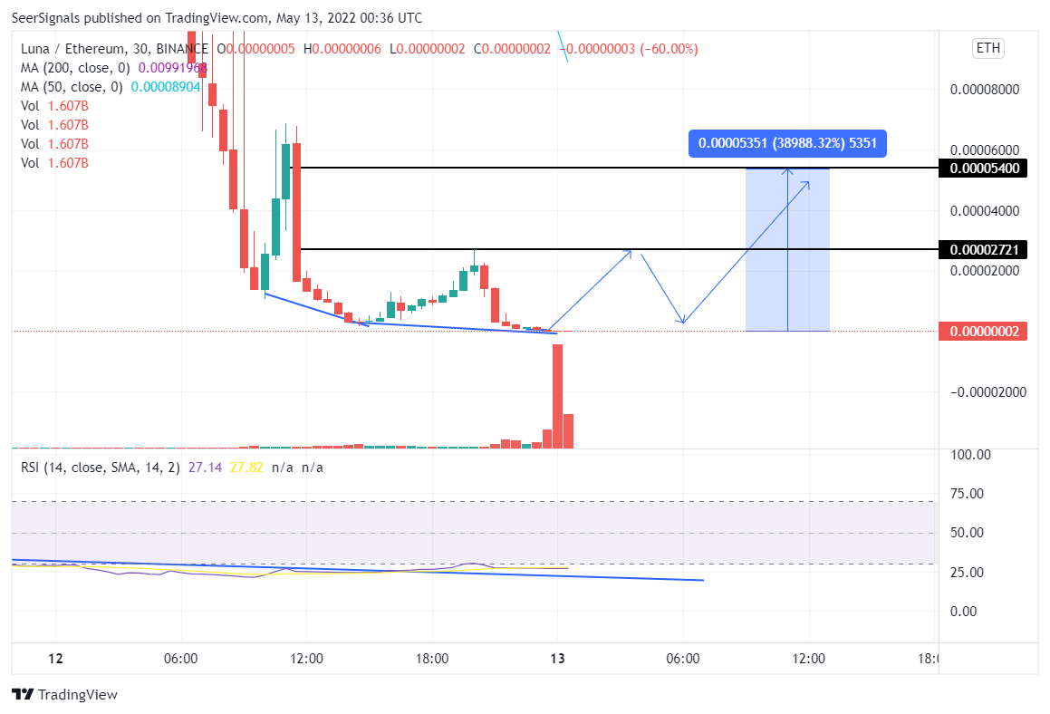 P2E_Daily's tweet image. If you buy this 1 $ETH, you will be 380 times richer if I'm right.

You will be poorer by 1 $ETH if I'm wrong.

I'm atleast above 60% to 70% accurate on my TAs.

Bet what you can afford to lose.

$LUNA
#LUNAtics