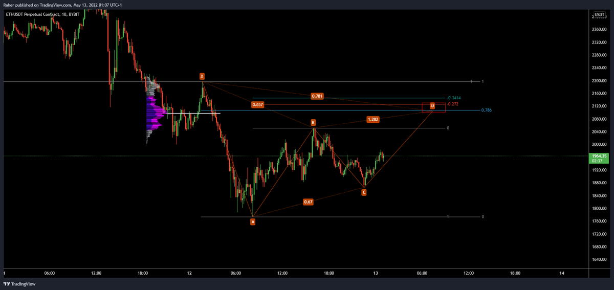 _TraderR's tweet image. Potential Gartley on Eth