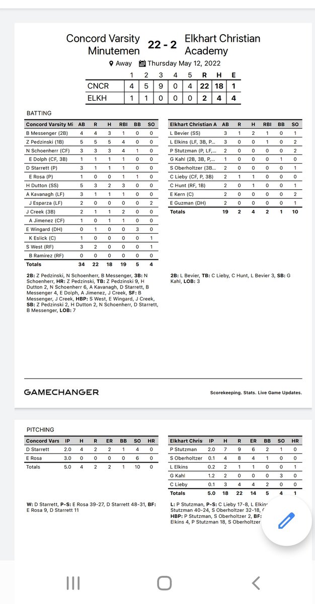 ConcordMinBase's tweet photo. Congratulations to Zach Pedzinski... 5 for 5 with first ever homerun.. https://t.co/sYl1EItCw9