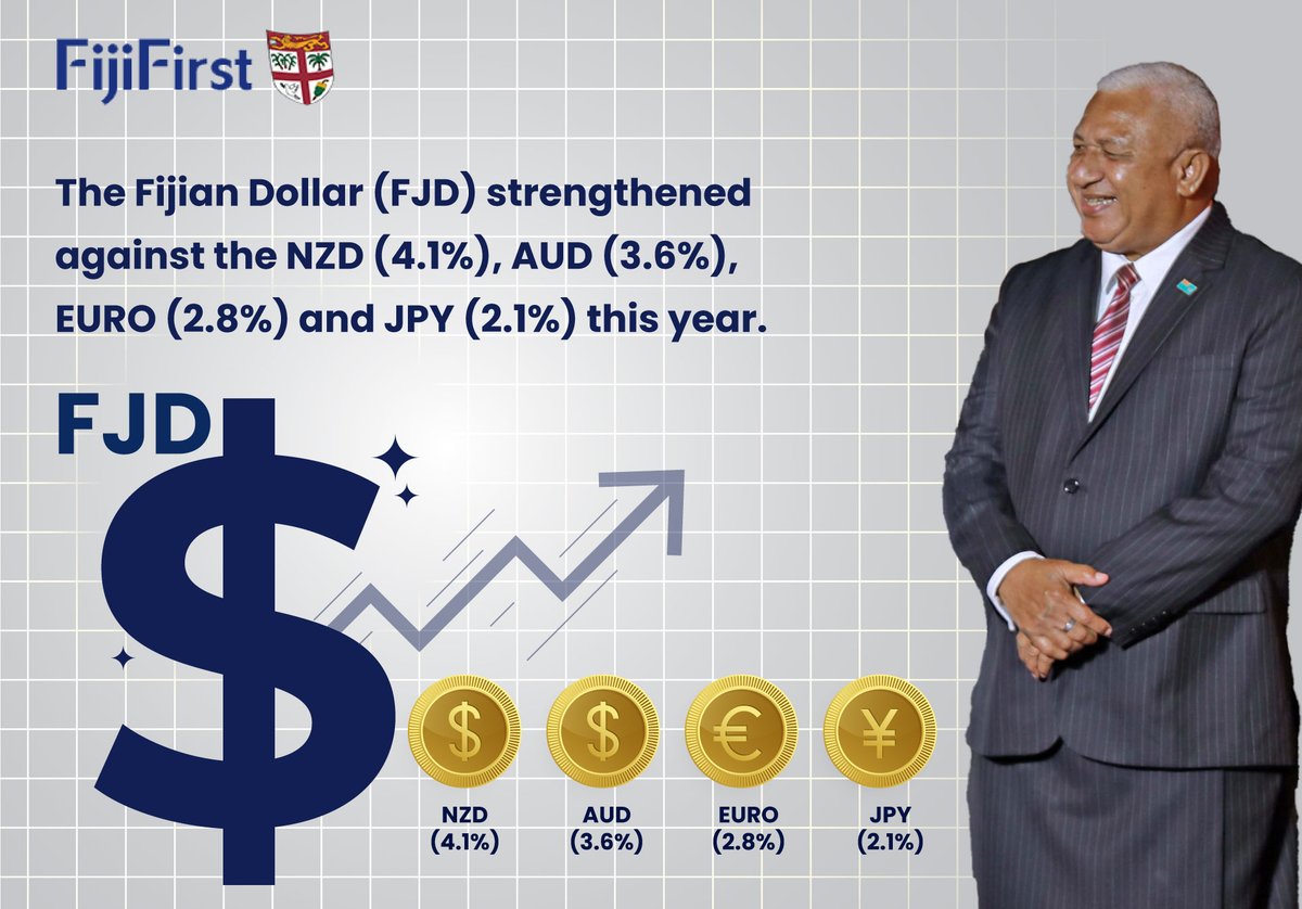 FJFirstOfficial's tweet photo. FijiFirst is making every effort to strengthen the economy – that’s our ultimate goal!
#Fiji #fijian #FijiNews #TeamFiji #FijiFirst #FijianGovernment #economynews https://t.co/FrQNERIwsd