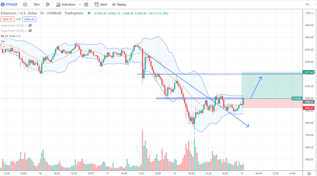 IncomeSharks's tweet photo. $ETH - Looks like it's ready to go back and stay above $2,000, $BTC looks like it wants $30,000 again too. Will see if we can do it before the other half of the world wakes up. https://t.co/GOjtxwMn85