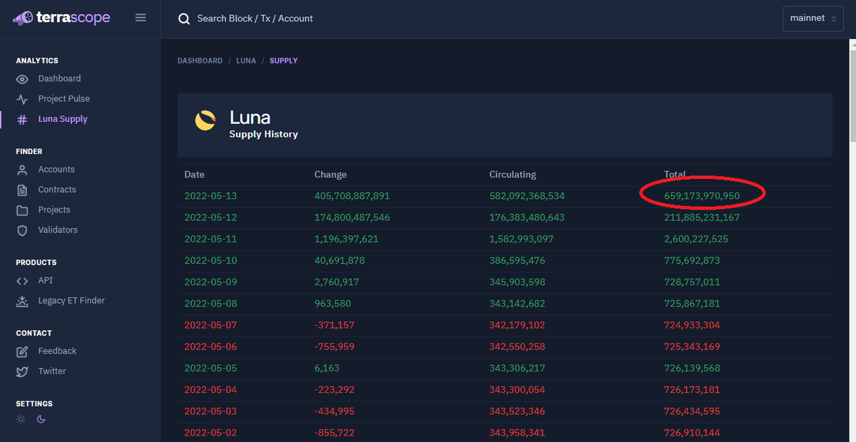 AltCryptt's tweet photo. @davidgokhshtein @Yahoo Seems like a paid article. $Luna circulating supply is now 660B. Algorithm is broken. I wouldn't even put $10 in this thing anymore https://t.co/sgYdw0GZi5