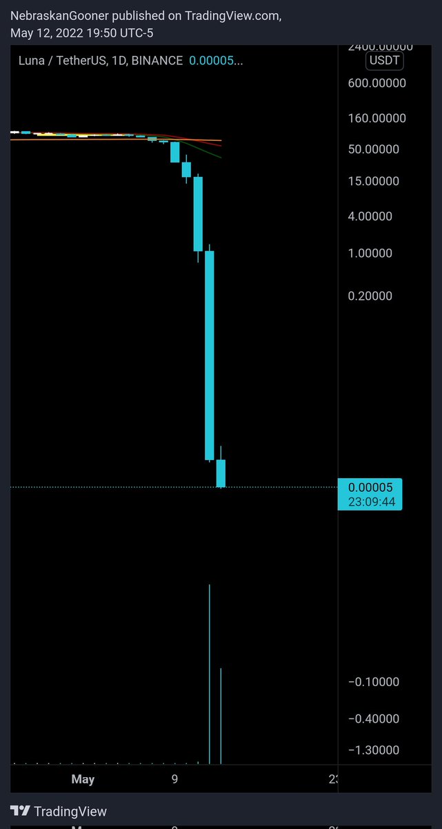 #LUNA is now basically zero.

The people shilling tops are now shilling risky assets on the way to zero and still can't get it right.

Last time I'll say it, be careful who you follow. Most people aren't here for you.