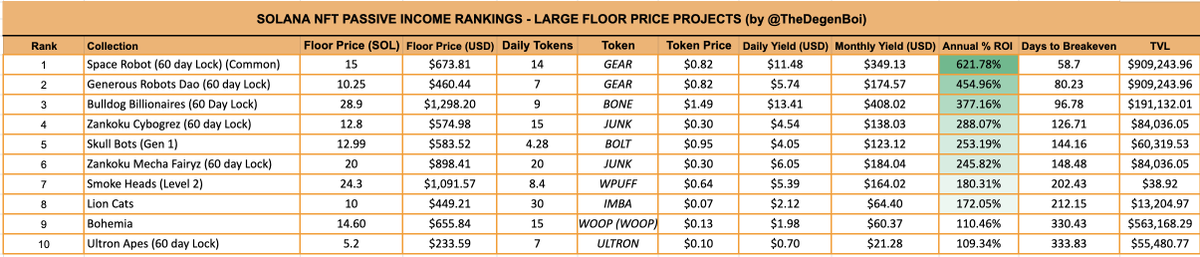 TheDegenBoi's tweet photo. Passive income (FP >= 5 SOL) update for EOD 5/12

Today’s top 3 (no duplicates):
🥇@GenerousRobots(SR) 
🥈@GenerousRobots
🥉@bbsolana

Other projects:
@ZankokuLabz
@SKULLBOTS

For complete list of projects check https://t.co/Ez5jrs7LC1

#SolanaNFTs #passiveincome #passiveEarn https://t.co/OzqTvAj1eq