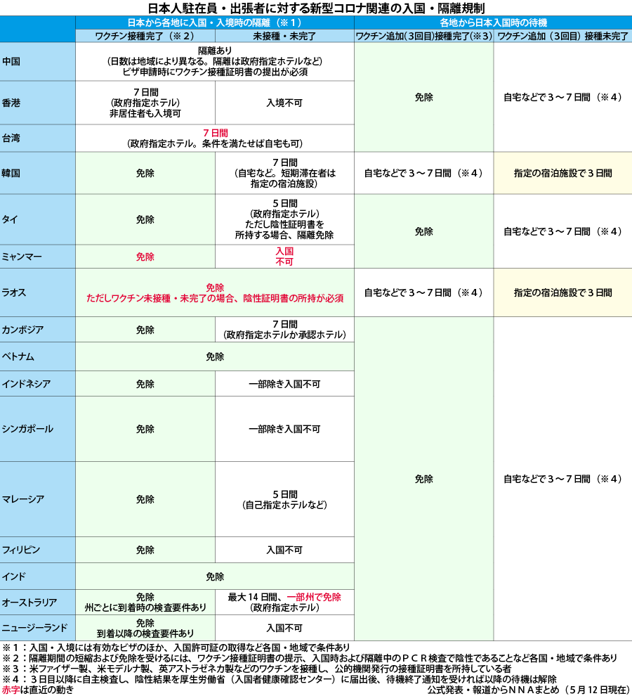 NNAASIA's tweet photo. ⏹️ 新型コロナによる日本人入国規制=表（12日）

#nnaasia では新型コロナが、アジア経済に及ぼす影響について最新ニュースを更新中！
アジア各国・地域の感染状況や感染対策をチェックできます。

🔽🔽
https://t.co/ZBr76TwT0P https://t.co/ao5Vqu73aQ