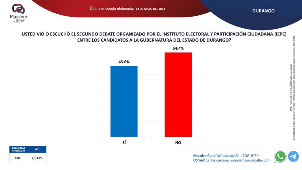 MassiveCaller's tweet photo. Compartimos nuestra medición del segundo debate de los candidatos a Gobernador del Estado de #Durango. 
.
.
🔘WhatsApp: https://t.co/48ysqj743p
🔘Telegram: https://t.co/eU8QgkBrm9

@EVillegasV @MarinaVitelaGP @Paty_FloresE https://t.co/VOH2Yt3s60