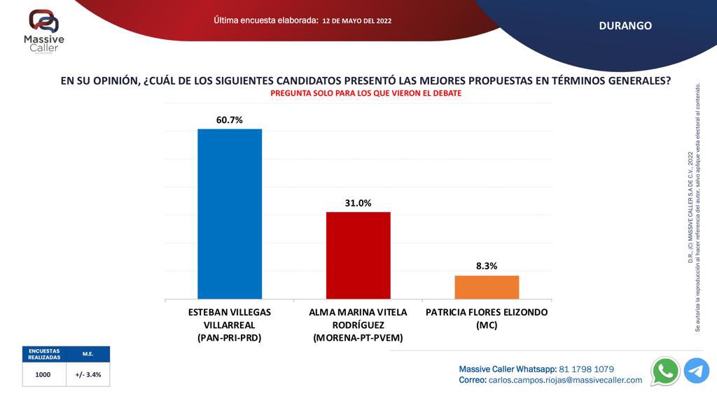 MassiveCaller's tweet photo. Compartimos nuestra medición del segundo debate de los candidatos a Gobernador del Estado de #Durango. 
.
.
🔘WhatsApp: https://t.co/48ysqj743p
🔘Telegram: https://t.co/eU8QgkBrm9

@EVillegasV @MarinaVitelaGP @Paty_FloresE https://t.co/VOH2Yt3s60