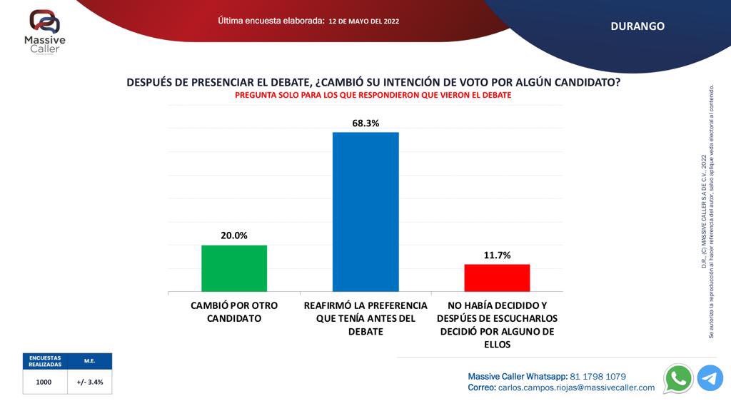 MassiveCaller's tweet photo. Compartimos nuestra medición del segundo debate de los candidatos a Gobernador del Estado de #Durango. 
.
.
🔘WhatsApp: https://t.co/48ysqj743p
🔘Telegram: https://t.co/eU8QgkBrm9

@EVillegasV @MarinaVitelaGP @Paty_FloresE https://t.co/VOH2Yt3s60