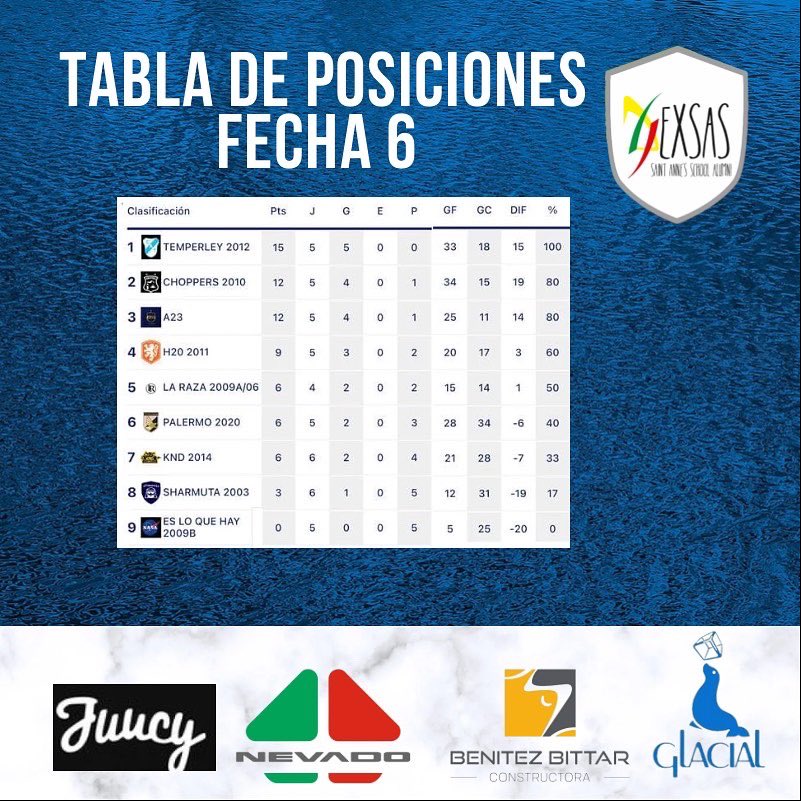 ex_SAS's tweet photo. FECHA  6| Tabla de Posiciones y goleadores.

#exsas #torneoaperturaexsas🏆⚽️ https://t.co/RSN2ZQbMea