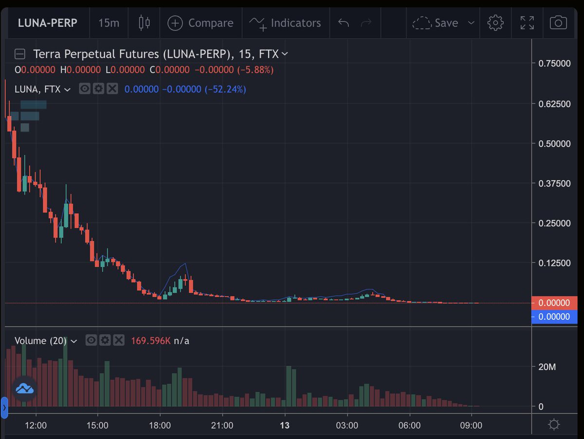 0xinfernus's tweet photo. Lmao FTX ran out of 0s to show the price of Luna https://t.co/wokLEuNdYQ