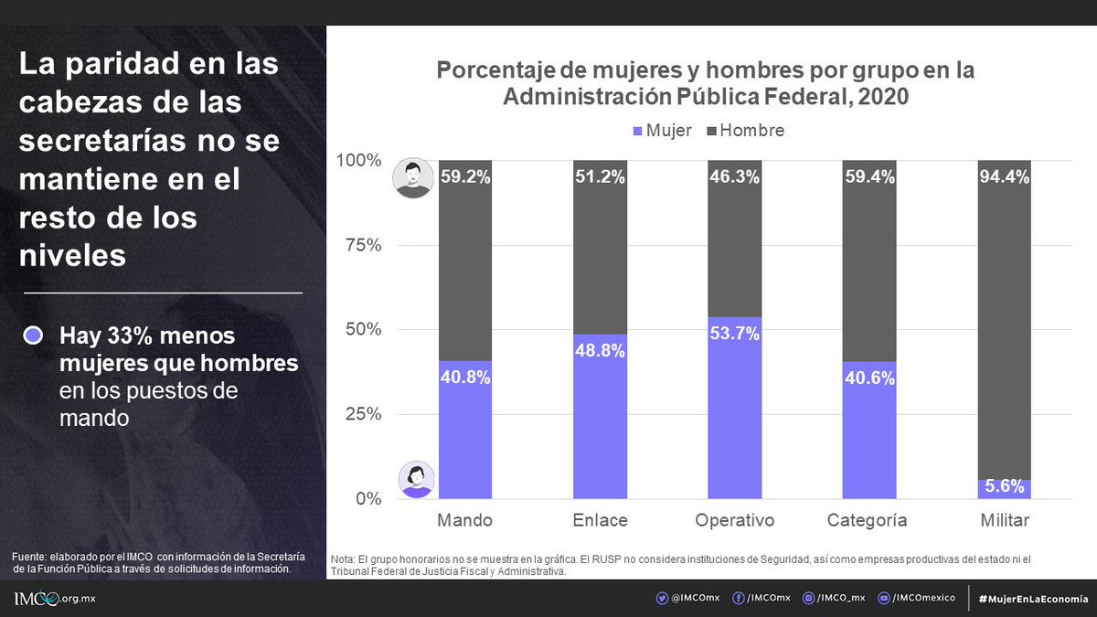 imcomx's tweet photo. Hoy entró en vigor el decreto por el que se adicionan y modifican 31 leyes de instituciones de la Administración Pública Federal en materia de paridad de género🟣, que busca promover la presencia de mujeres👩🏻‍💼 en órganos colegiados de gobierno y en cargos públicos de alto mando. https://t.co/8BYWetJijY