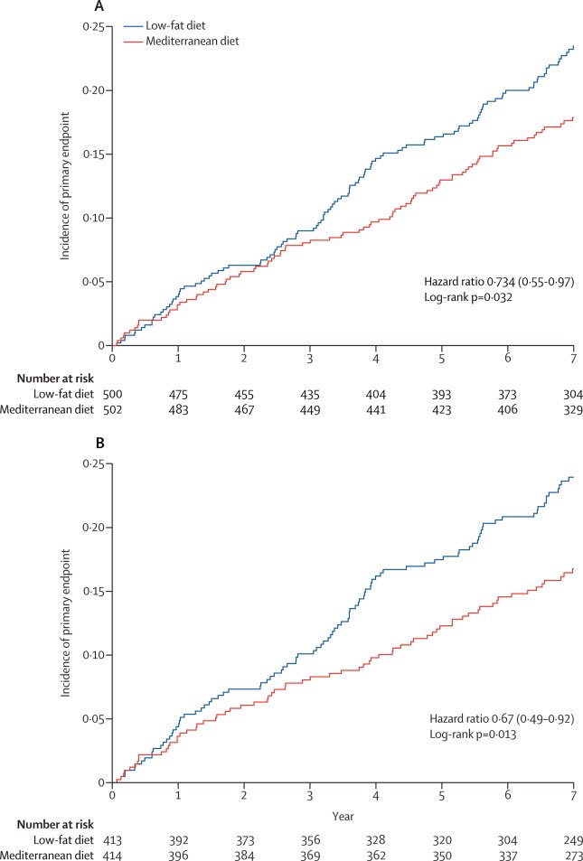 HanCardiomd's tweet photo. #CORDIOPREV Trial 

Patients with coronary 🫀disease who ate a #Mediterranean diet had roughly a 25% ⬇️ risk of recurrent MACE, a composite endpoint that included MI, revascularization, ischemic stroke, PAD, and CV mortality 

https://t.co/KCFnNd98A6 @TheLancet #CardioTwitter https://t.co/Tlq2rUgsPI