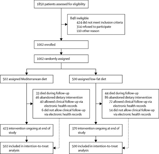 HanCardiomd's tweet photo. #CORDIOPREV Trial 

Patients with coronary 🫀disease who ate a #Mediterranean diet had roughly a 25% ⬇️ risk of recurrent MACE, a composite endpoint that included MI, revascularization, ischemic stroke, PAD, and CV mortality 

https://t.co/KCFnNd98A6 @TheLancet #CardioTwitter https://t.co/Tlq2rUgsPI