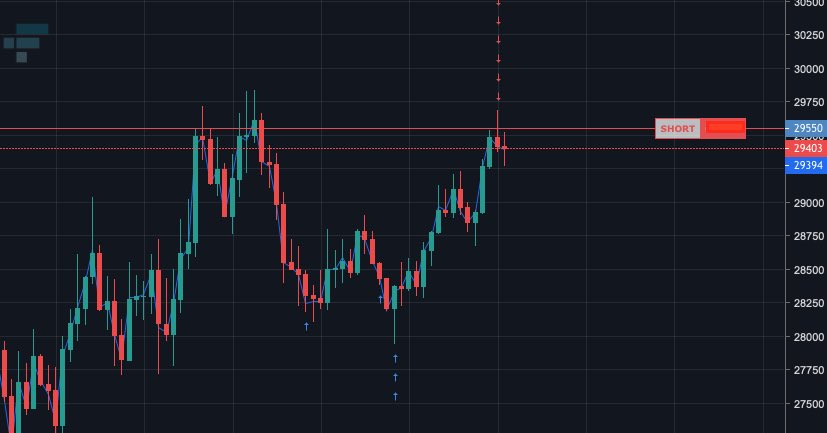 CryptoLibero's tweet photo. Bit messy/eager for the entry at the start, but played out alright. Happy with the exit. 

Lower size and conviction on the short, target to cover around/below yearly open to 28,800 area. 

Cutting it if there’s any strength/holding above 29,500. https://t.co/XRyq9p8ReG