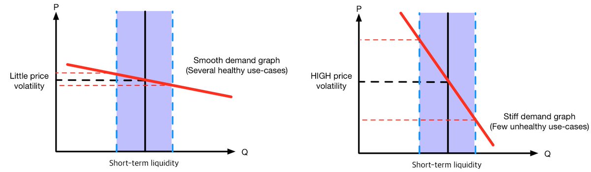3/ As there are more healthy use-cases using UST as a value of $1, the demand graph becomes smoother. On the other hand, if the demand is concentrated on a single use-case, the demand graph becomes stiffer, which is the case for UST.