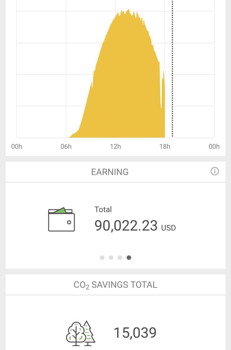 mrphyziks's tweet photo. Another milestone was reached today! $90 K in savings since June 2019! #SeeBeyond #solarenergy https://t.co/V4AQMklhFD