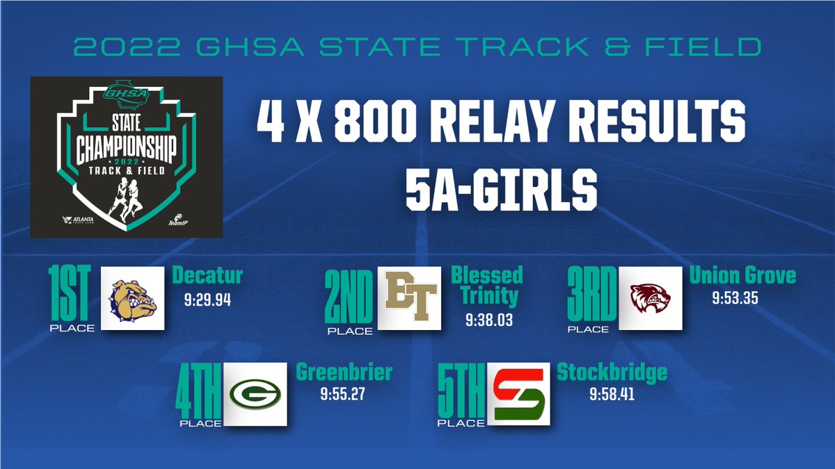 OfficialGHSA's tweet image. State Track &amp;amp; Field | Relay Finals
5A Boys &amp;amp; Girls 4x800 Meter 
Boys Champion - #BlessedTrinity (*7:53.54)
Girls Champion - #Decatur (9:29.94)
@ATLtrackclub @MileSplitGA #SportsTrack
*Class 5A Boys State Record