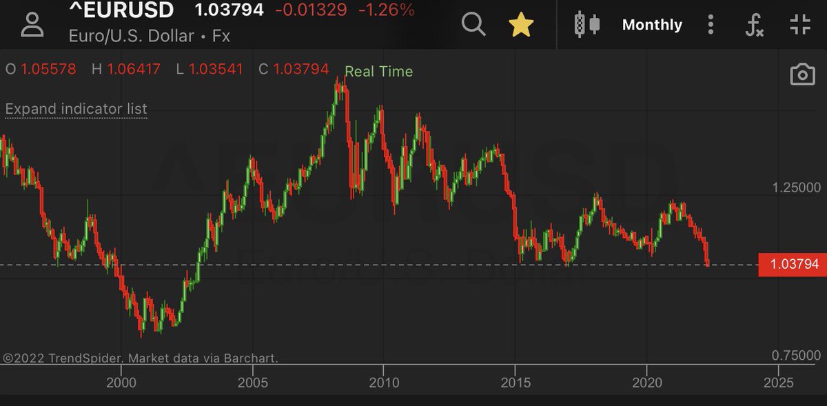 50ShadesOfMaybe's tweet photo. @elerianm Case in point, the Euro vs. US dollar is currently sitting at a major multi-decade low.
Will it break below? https://t.co/EPMKv14Xkd
